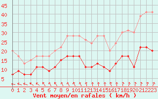 Courbe de la force du vent pour Langres (52) 