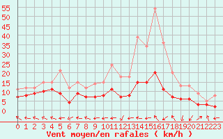 Courbe de la force du vent pour Aurillac (15)