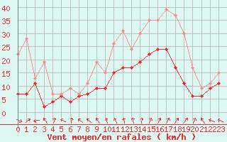 Courbe de la force du vent pour La Rochelle - Aerodrome (17)