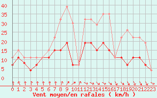 Courbe de la force du vent pour Langres (52) 