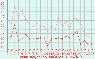 Courbe de la force du vent pour Pointe de Socoa (64)