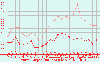 Courbe de la force du vent pour Millau - Soulobres (12)