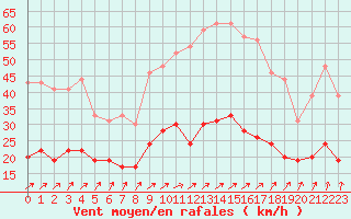 Courbe de la force du vent pour Dunkerque (59)