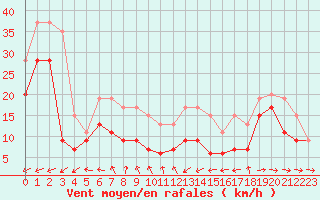 Courbe de la force du vent pour Ile du Levant (83)