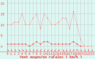 Courbe de la force du vent pour Sisteron (04)