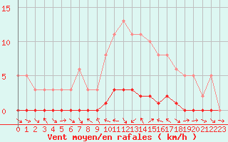 Courbe de la force du vent pour Sauteyrargues (34)