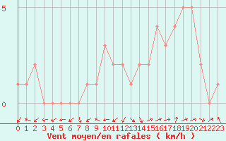 Courbe de la force du vent pour Quimperl (29)