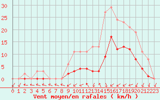 Courbe de la force du vent pour Christnach (Lu)