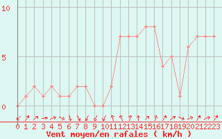 Courbe de la force du vent pour Orschwiller (67)
