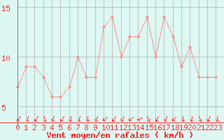 Courbe de la force du vent pour Orschwiller (67)