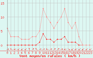 Courbe de la force du vent pour Lignerolles (03)