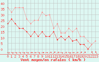 Courbe de la force du vent pour Cap Pertusato (2A)