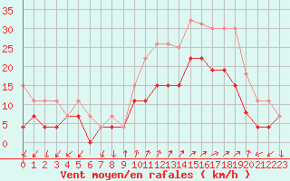 Courbe de la force du vent pour Figari (2A)