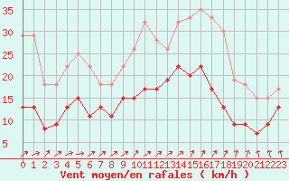 Courbe de la force du vent pour Saint-Quentin (02)