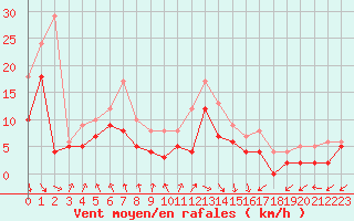 Courbe de la force du vent pour Paray-le-Monial - St-Yan (71)