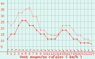 Courbe de la force du vent pour Brignogan (29)