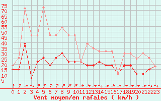 Courbe de la force du vent pour Langres (52) 