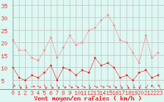 Courbe de la force du vent pour Paris - Montsouris (75)