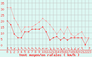 Courbe de la force du vent pour Cap de la Hague (50)
