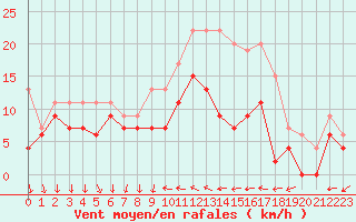Courbe de la force du vent pour Laval (53)