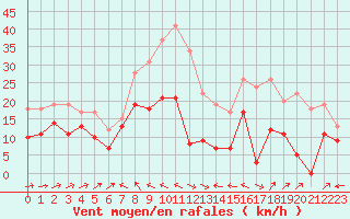 Courbe de la force du vent pour Cap Corse (2B)