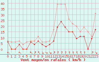 Courbe de la force du vent pour Lyon - Bron (69)
