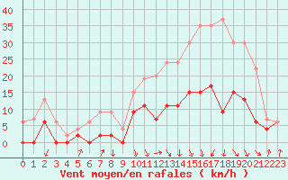 Courbe de la force du vent pour Auch (32)