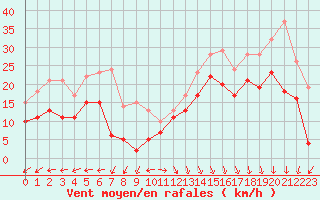 Courbe de la force du vent pour Biscarrosse (40)