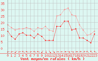 Courbe de la force du vent pour Ile Rousse (2B)