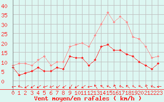 Courbe de la force du vent pour Albi (81)