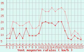 Courbe de la force du vent pour Chteauroux (36)