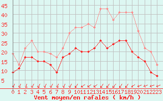 Courbe de la force du vent pour Chteauroux (36)