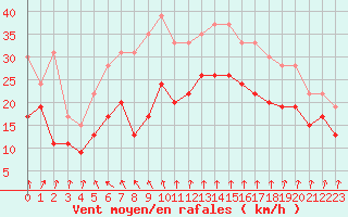 Courbe de la force du vent pour Cap Sagro (2B)