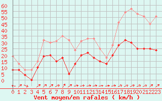 Courbe de la force du vent pour Cap Corse (2B)