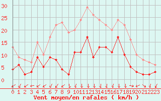 Courbe de la force du vent pour Saint-Auban (04)