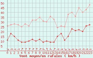 Courbe de la force du vent pour Cap de la Hve (76)