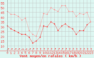 Courbe de la force du vent pour Ouessant (29)
