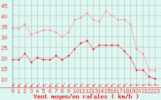 Courbe de la force du vent pour Ploudalmezeau (29)