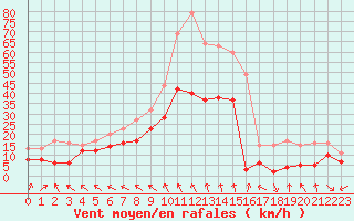Courbe de la force du vent pour Nmes - Garons (30)