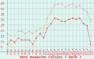Courbe de la force du vent pour Montpellier (34)