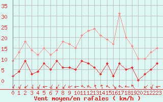 Courbe de la force du vent pour Aigleton - Nivose (38)