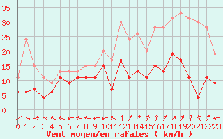 Courbe de la force du vent pour Grenoble/St-Etienne-St-Geoirs (38)