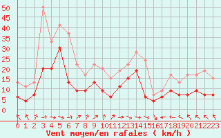 Courbe de la force du vent pour Toulouse-Francazal (31)