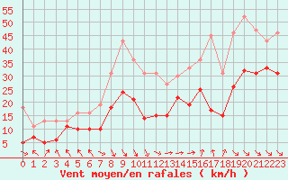 Courbe de la force du vent pour Marignane (13)