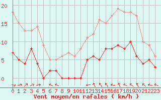 Courbe de la force du vent pour Montauban (82)