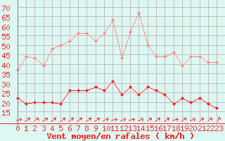 Courbe de la force du vent pour Dunkerque (59)