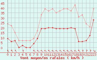 Courbe de la force du vent pour Toulouse-Francazal (31)