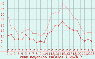 Courbe de la force du vent pour Rochefort Saint-Agnant (17)