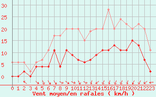Courbe de la force du vent pour Creil (60)