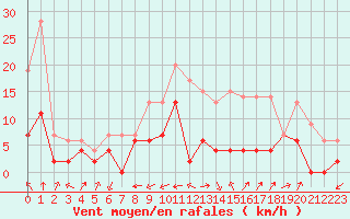 Courbe de la force du vent pour Albi (81)